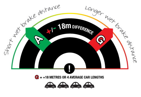 tyre grip rating explained