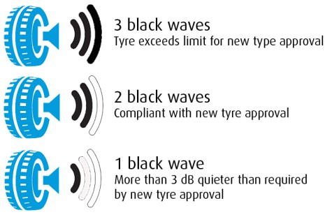 tyre noise level explained